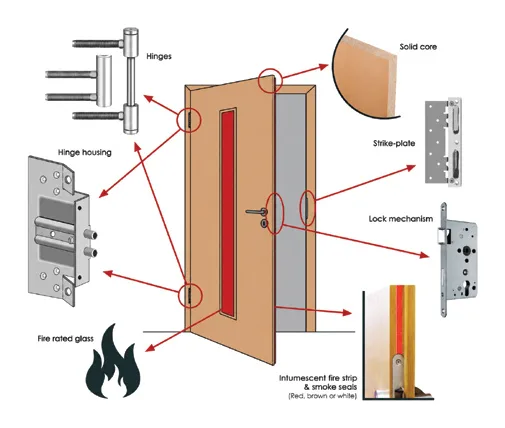Fire door construction: frame, hinges, core and hardware